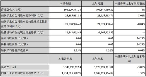九州電氣一季度凈利潤同比增長8.06%，工程總承包業(yè)務(wù)成關(guān)鍵驅(qū)動(dòng)力